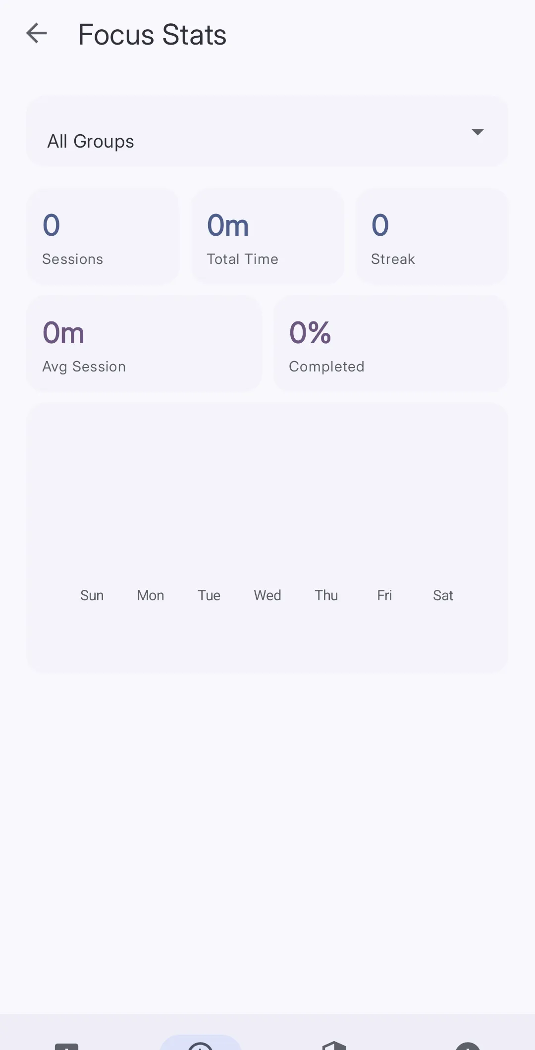 The Focus Stats screen showing Sessions, Total Time, Streak, Avg Session, and Completed percentage tiles above a weekly bar chart
